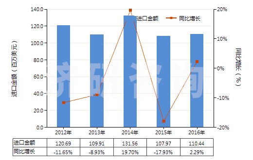 2012-2016年中國(guó)金化合物(HS28433000)進(jìn)口總額及增速統(tǒng)計(jì)